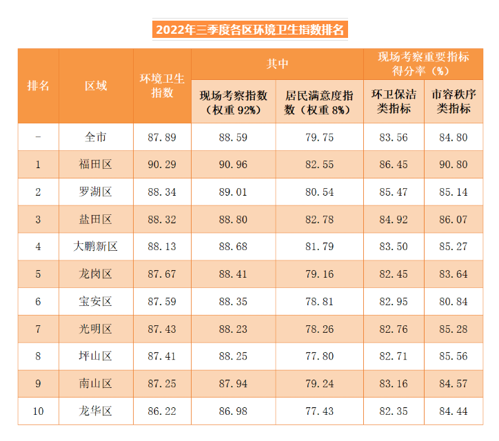 深圳市2022年三季度918博天堂卫生指数发布